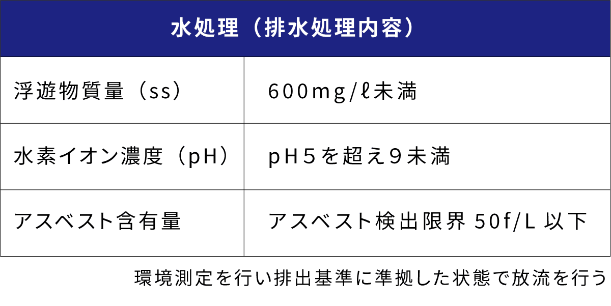 水処理（排水処理内容）