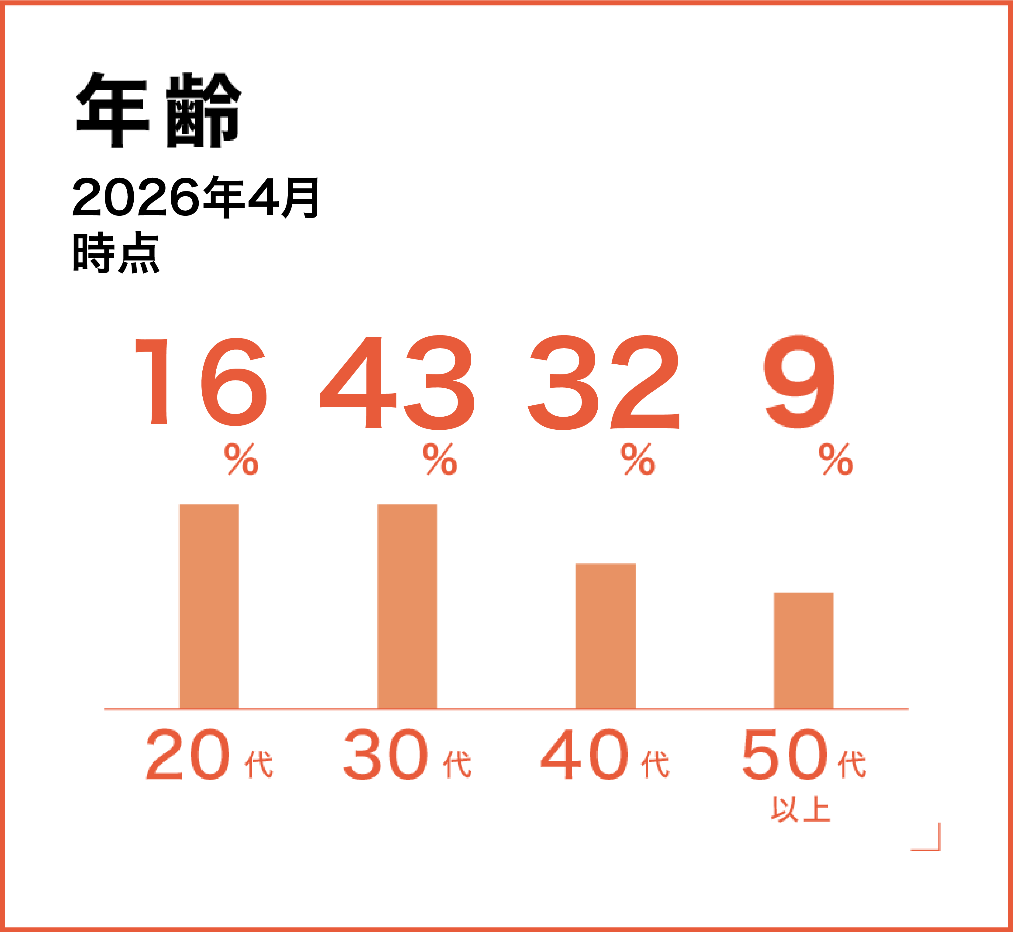 年齢
