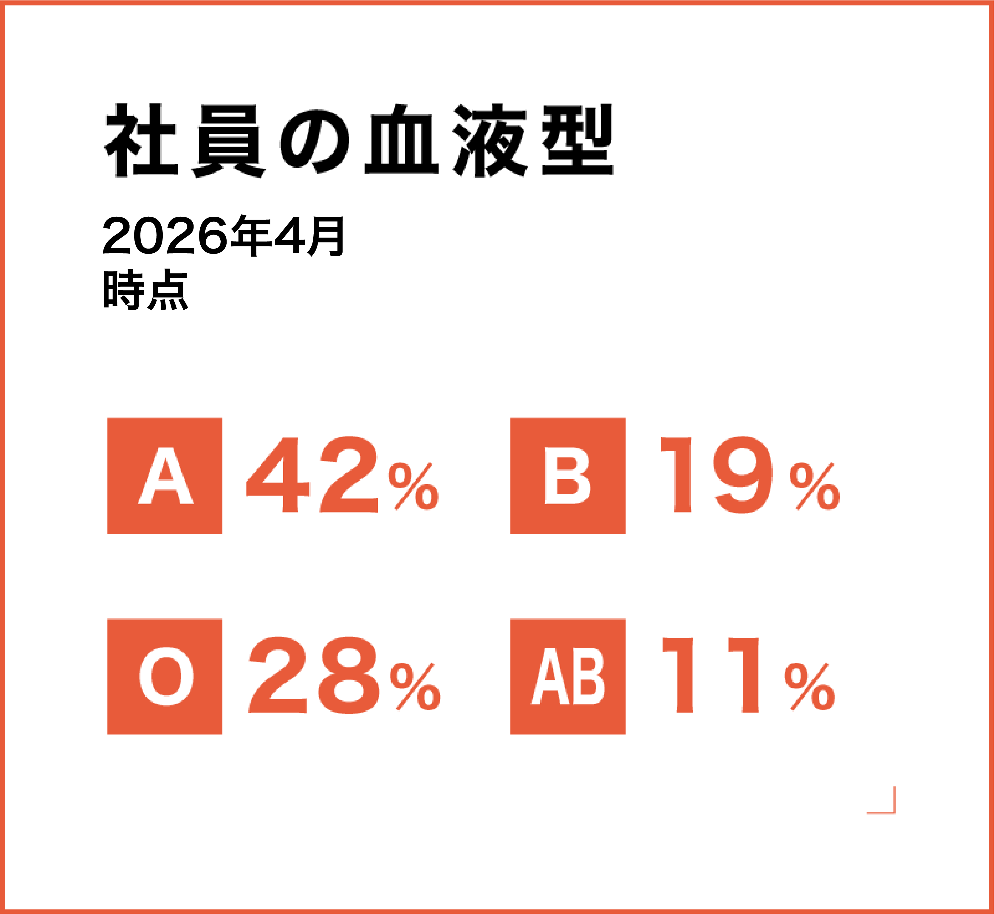 社員の血液型